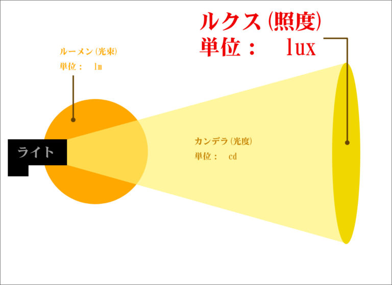 ルーメン、カンデラ、ルクスの違いとは？自転車ライト明るさマメ知識